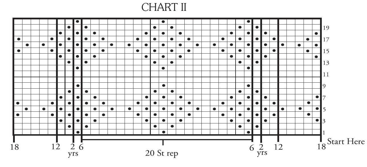 Chart II